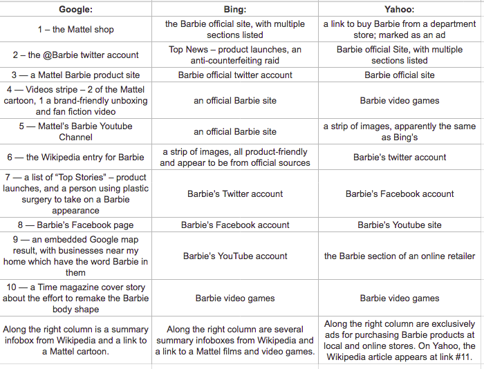 a table showing search results from google, bing, and yahoo