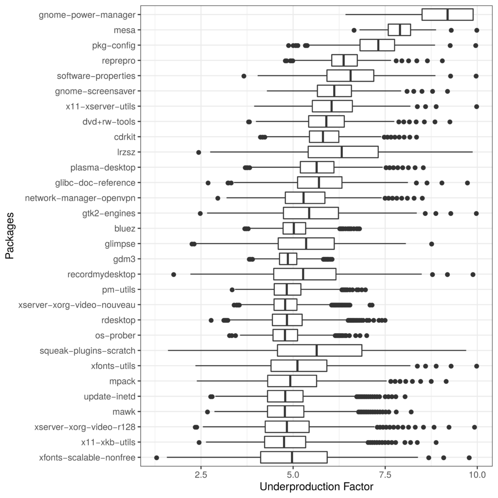 This table shows the 30 packages with the most severe underproduction problem in Debian, shown as a series of boxplots.