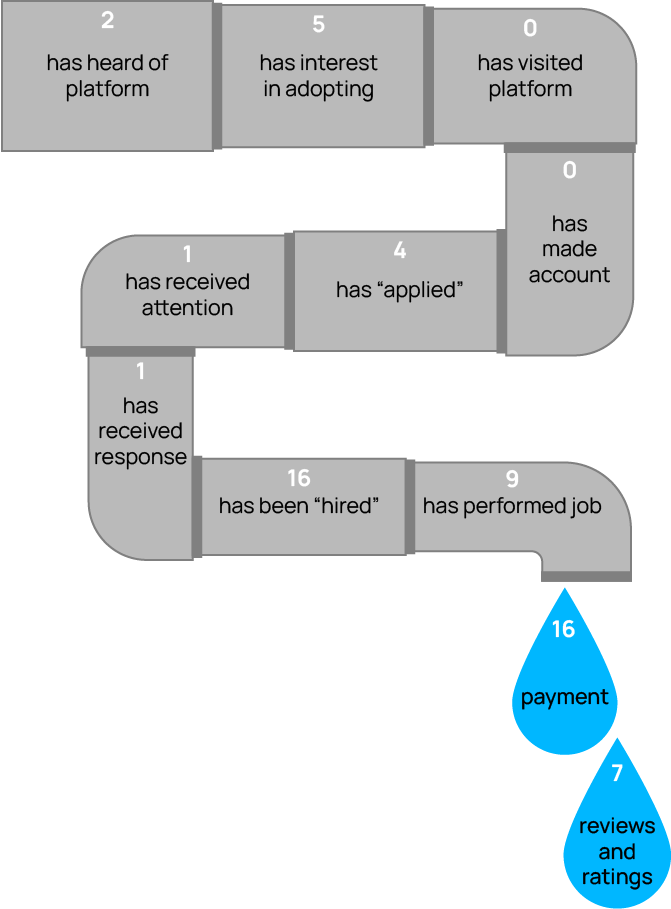 This image is a drawing of a pipeline made up of various pieces. Inside each piece, it indicates the corresponding stage of the process of becoming an online contractor. It also has numbers of how many studies examined each pipeline stage. At the end of the pipeline, there is two water droplets that represent labor outcomes (payments and reviews/ratings).
