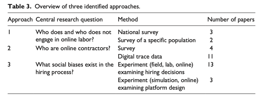 This is a table that gives an overview of the three approaches identified in the scoping review. For every approach, it lists the central research question, the method, and the number of papers.