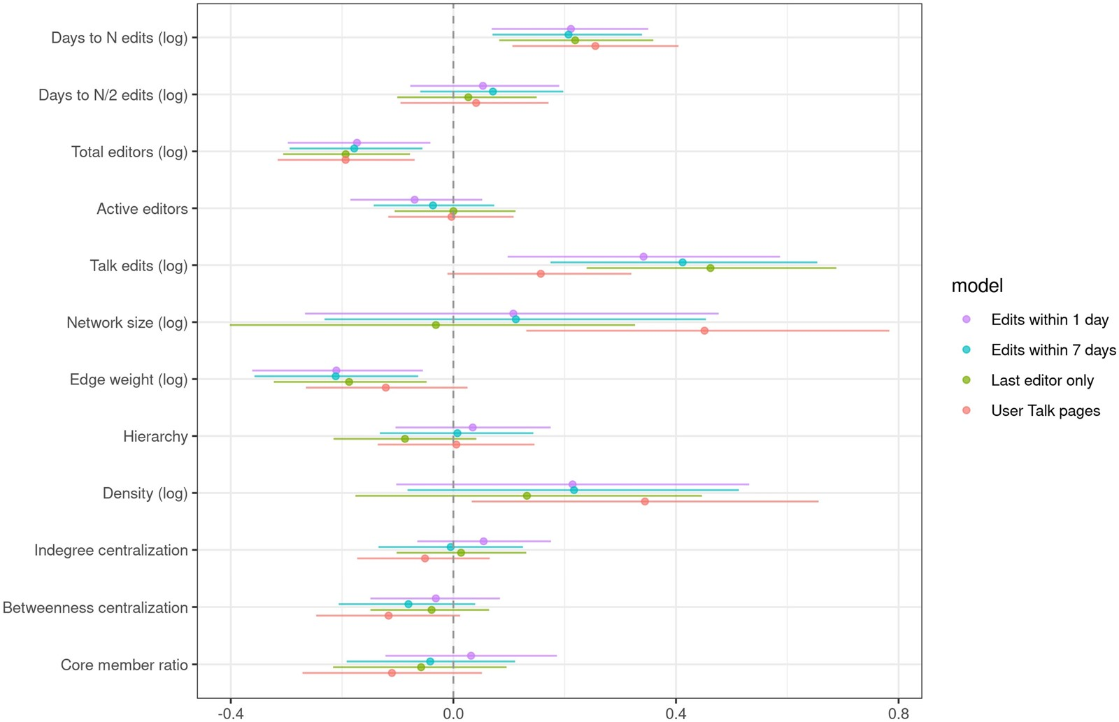 The social structure of new wiki communities – Community Data Science ...