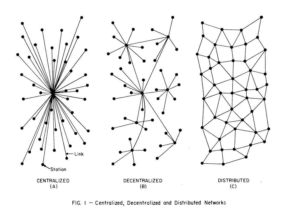 Diagram of centralized, decentralized (hierarchical), and distributed communications networks from Paul Baran's 1964 article "On distributed communications networks."