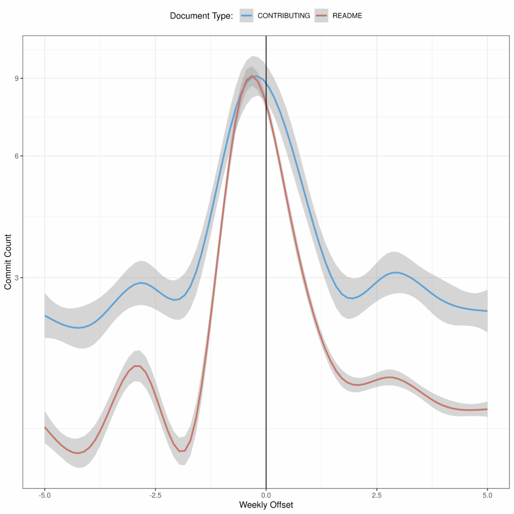 This is a plot of the moving average of weekly commit counts to the focal FLOSS project in the weeks surrounding the publication of README files or CONTRIBUTING guides. Both moving averages show a steep increase in commit activity in the weeks preceding the documents' publication, before sharp decreases in the weeks immediately following the publication. Across the 10 weeks included in the plot (5 weeks before/after document publication) projects publishing README files had fewer weekly contributions than those publishing CONTRIBUTING guides.