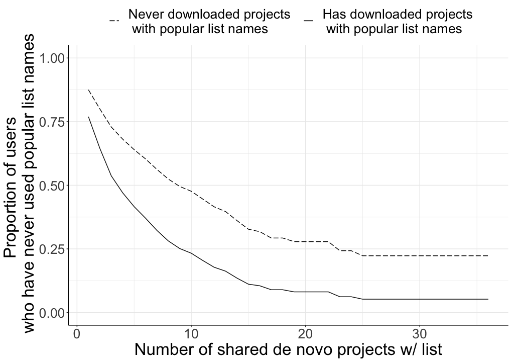 This figure is a line plot that illustrates the curves from the survival analysis for lists. The x-axis is ``Number of shared de novo projects w/ list.'' The labels are ``0'', ``10'', ``20'', and ``30'' from left to right. The y-axis is ``Proportion of users who have never used popular variable names.'' The labels are ``0.00'', ``0.25'', ``0.50'', ``0.75'', and ``1.00'' from bottom to top. There are two lines. The dashed line represents users who never downloaded projects with popular variable names. The solid line represents users who has downloaded projects with popular variable names.The solid line starts at 1 on x-axis and approximately 0.75 on the y-axis. The solid line descends in a convex shape and when it reaches 10 on the x-axis, it is at around 0.25 on the y-axis. The line keeps descending, reaches around 0.05 on the y-axis when it is at 25 on the x-axis, and stays at 0.05 for the rest of the x-axis. The dashed line is significantly higher than the solid line and stays above it the entire graph. The dashed line starts at 1 on x-axis and approximately 0.88 on the y-axis. The dashed line descends in a convex shape that is less steep than the solid line, and when it reaches 10 on the x-axis, it is at around 0.50 on the y-axis. The line keeps descending, reaches around 0.24 on the y-axis when it is at 25 on the x-axis, and stays at 0.24 for the rest of the x-axis.