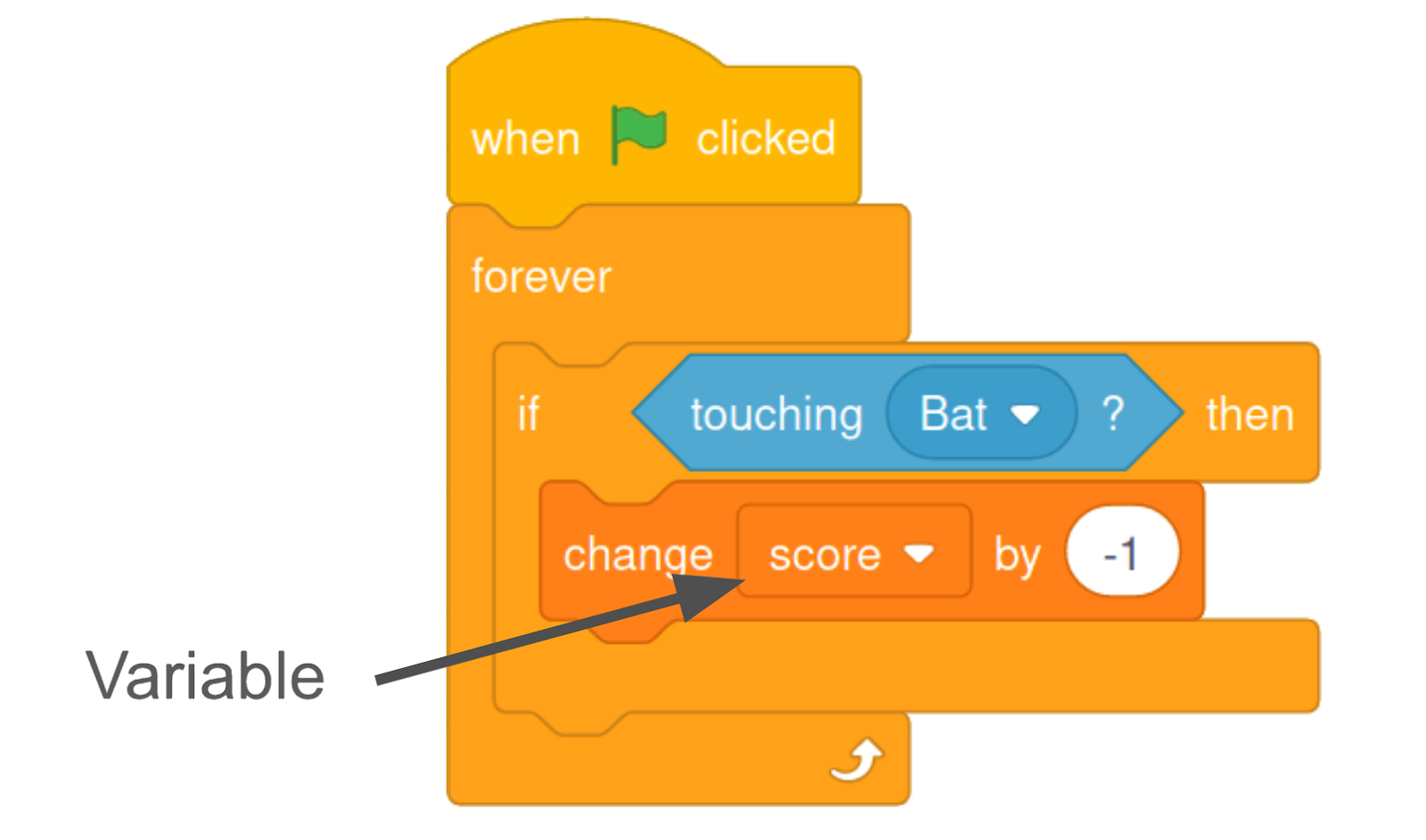 A program made by a stack of Scratch programming blocks. From the top to bottom: ``when clicked,'' ``forever,'' ``if touching Bat? then,'' ``change score by -1.''