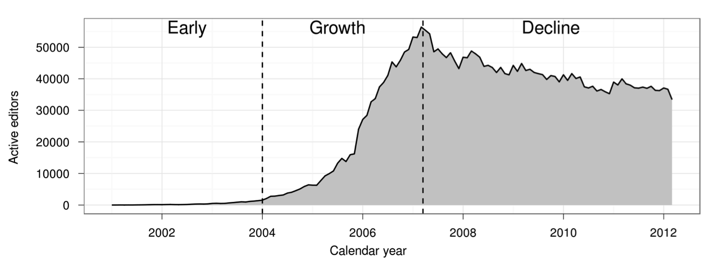 The Rise and Decline of Wikipedia