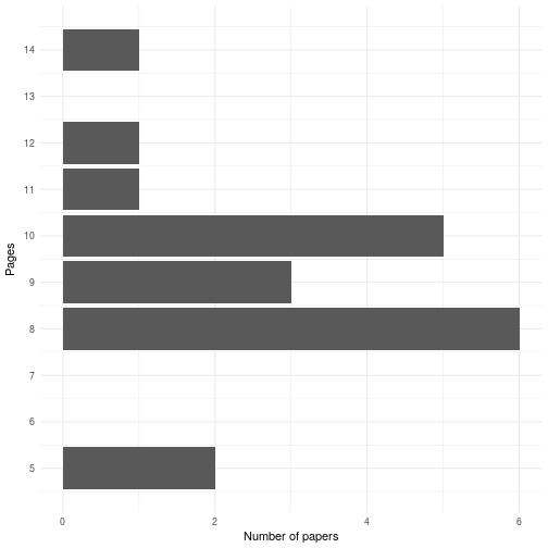 histogram of paper lengths for final accepted papers