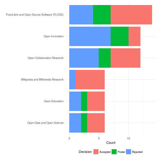 distribution of papers across topics with breakdown by accept/poster/reject