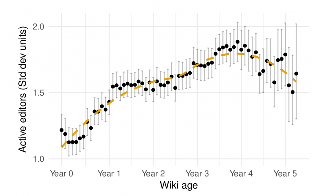 Rise and Decline on Wikia