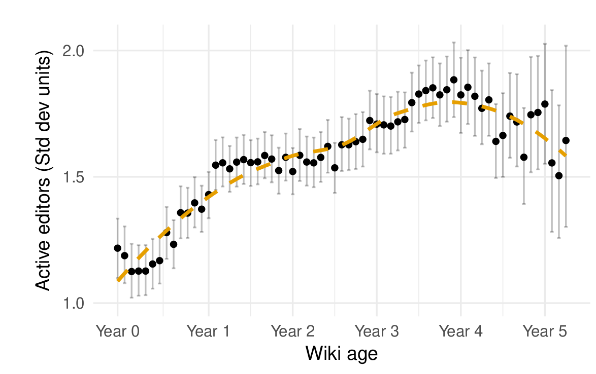 Rise and Decline on Wikia