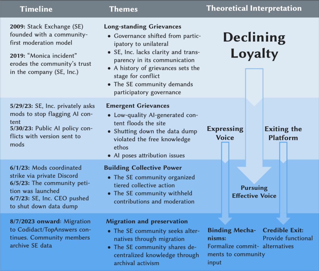 Timeline-style diagram showing key Stack Exchange conflict and strike-related events, aligned with community grievances, actions, and EVL interpretations (loyalty, voice, exit).